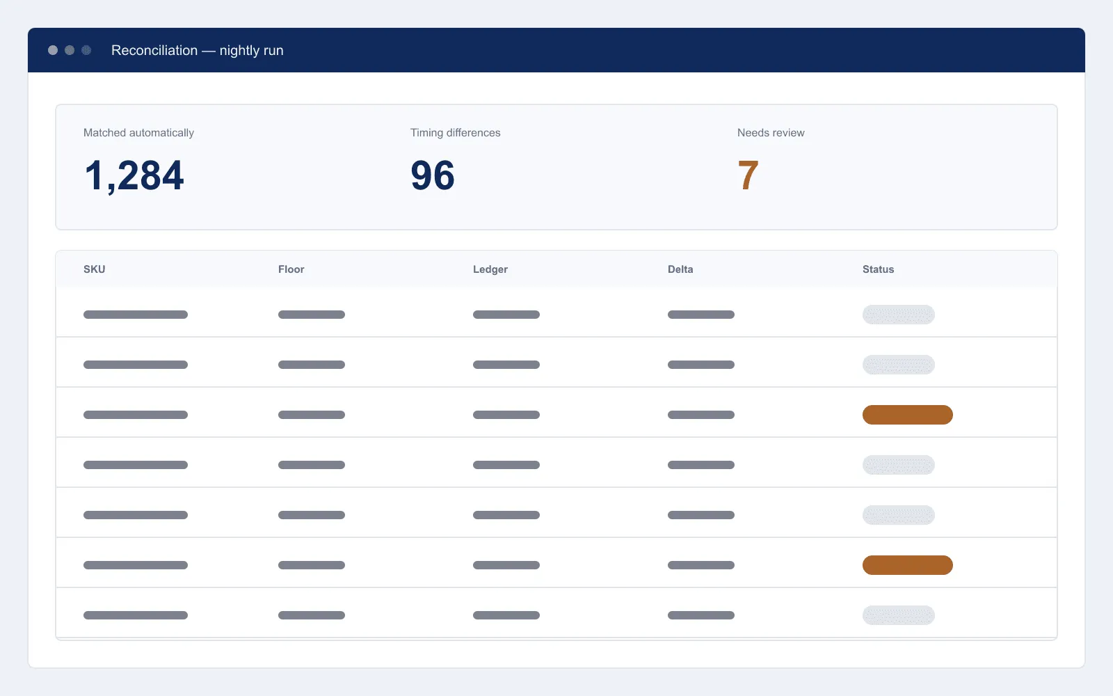 The nightly reconciliation summary with matched, timing-difference and review counts